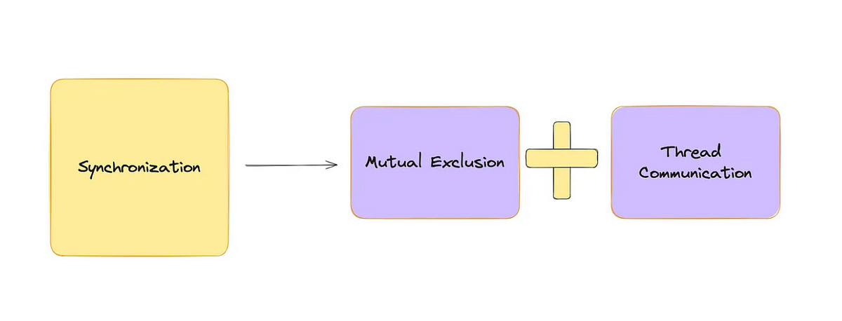 5 Essentials Java Multithreading Questions-Q3 | by Vikas Taank | Medium