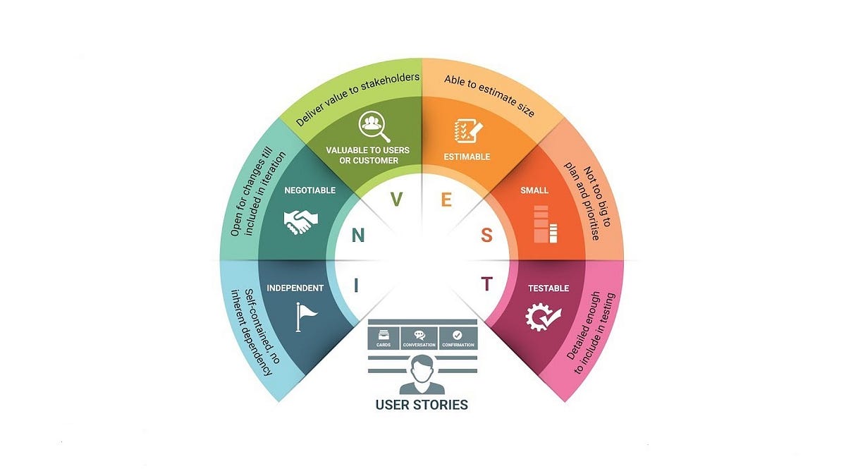INVEST 6 Criteria that must be include to UserStory. by Zeynep