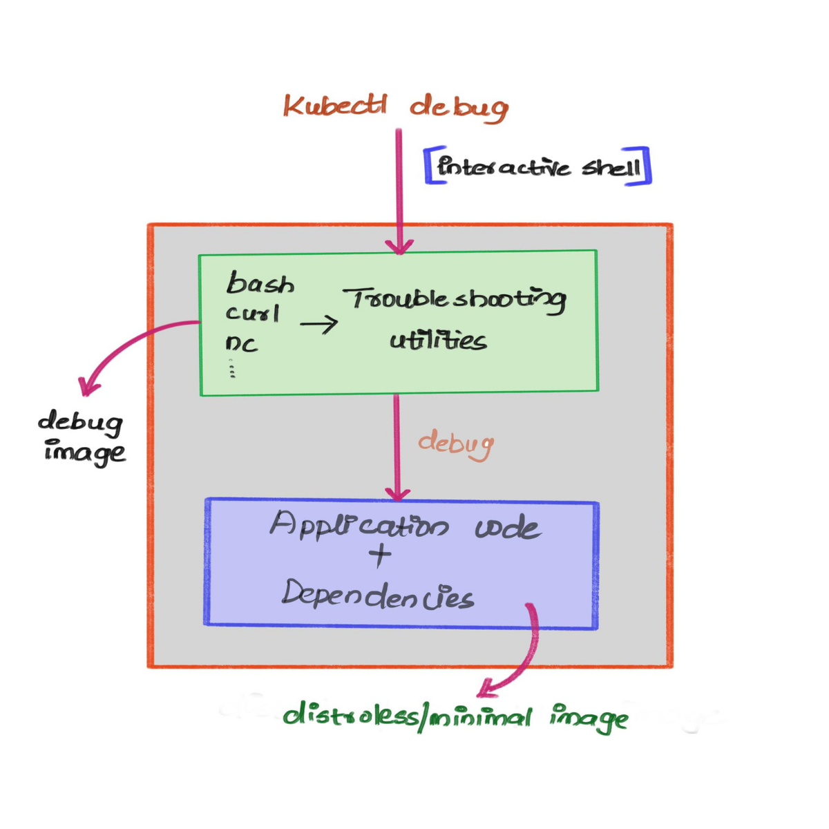 What is a Ephemeral Container? DevOps Learners