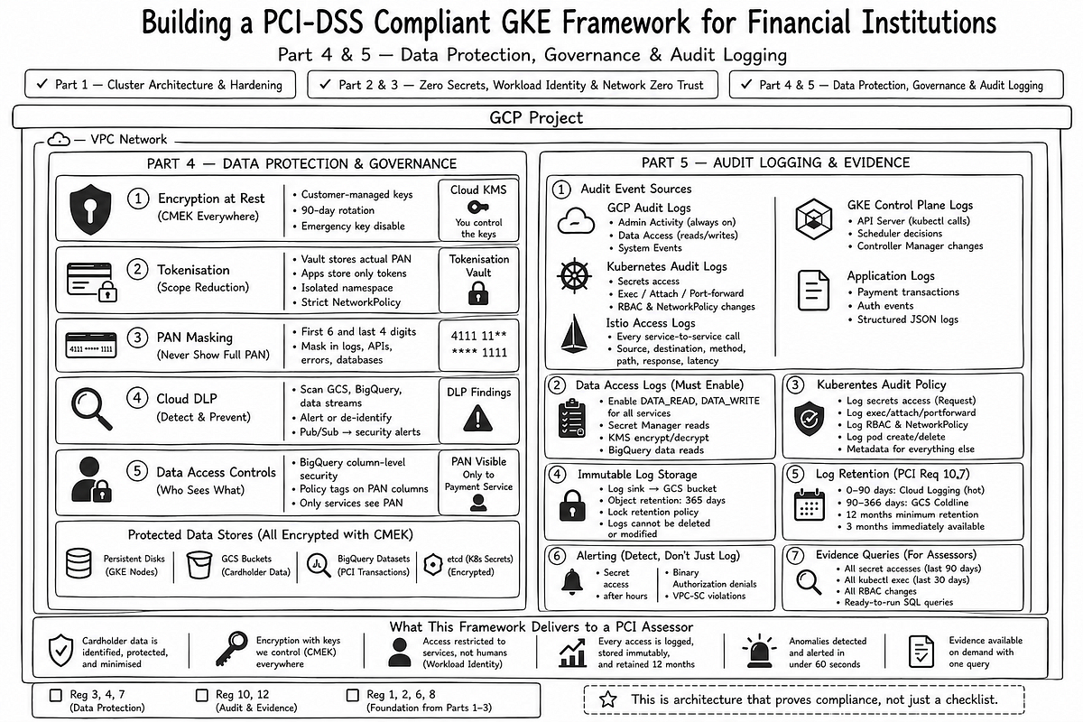 Building a PCI-DSS Compliant GKE Framework for Financial Institutions: Data Protection, Governance…