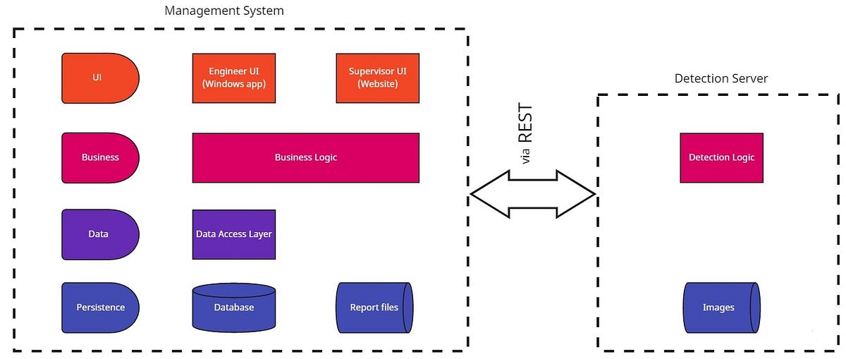 Using Deep Learning for Object Detection in Aerial Images | by Nathan ...