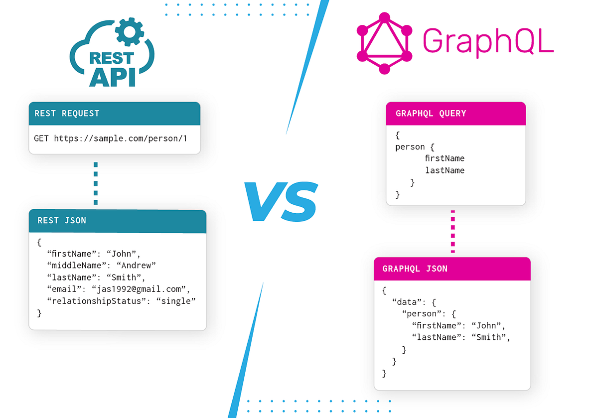 Understanding the Differences Between RESTful APIs and GraphQL | by ...