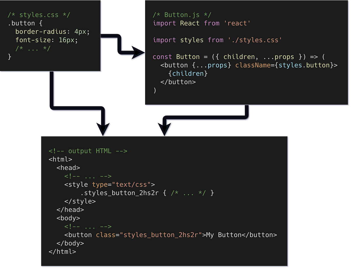 Using CSS Modules with React. A quick overview of what is CSS… | by ...