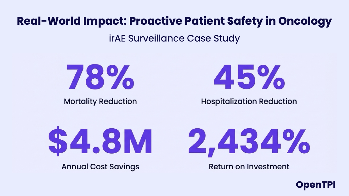 Figure 7: Oncology case study: High ROI from proactive patient safety