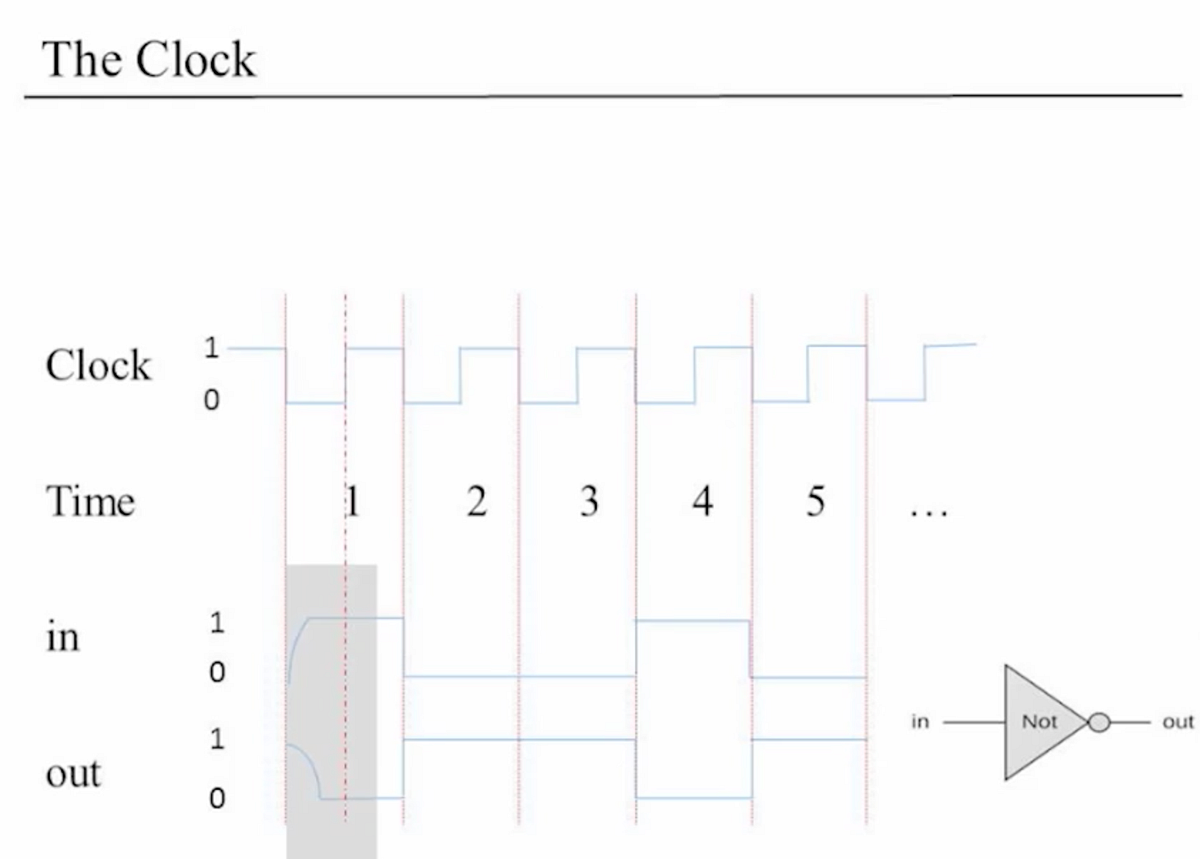 From Nand To Tetris Nand2tetris Project 3 By Yizhe Wang Medium