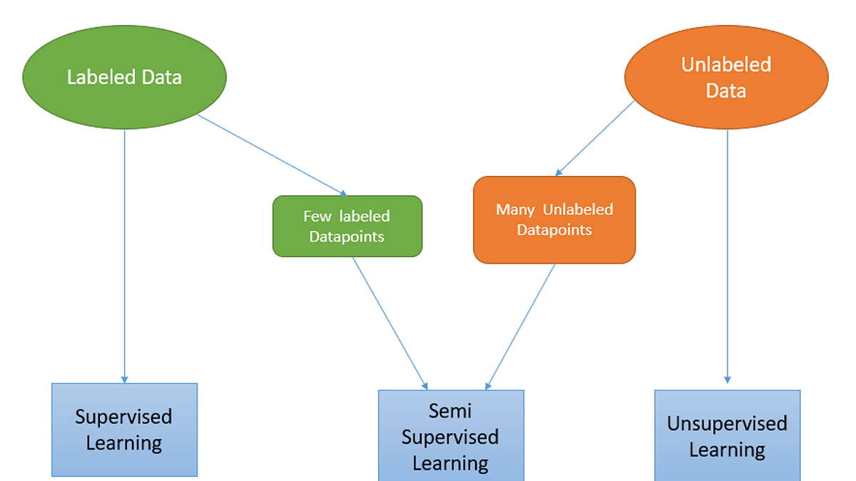 A Brief Review of Semi Supervised Learning (Part1) | by Sutapa Dutta ...