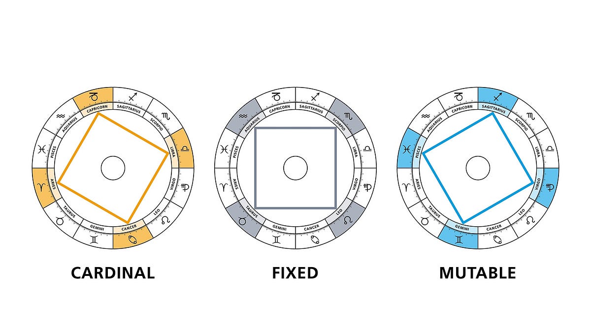 Exploring the Dynamic Nature of Mutable Signs in Astrology by Nancy