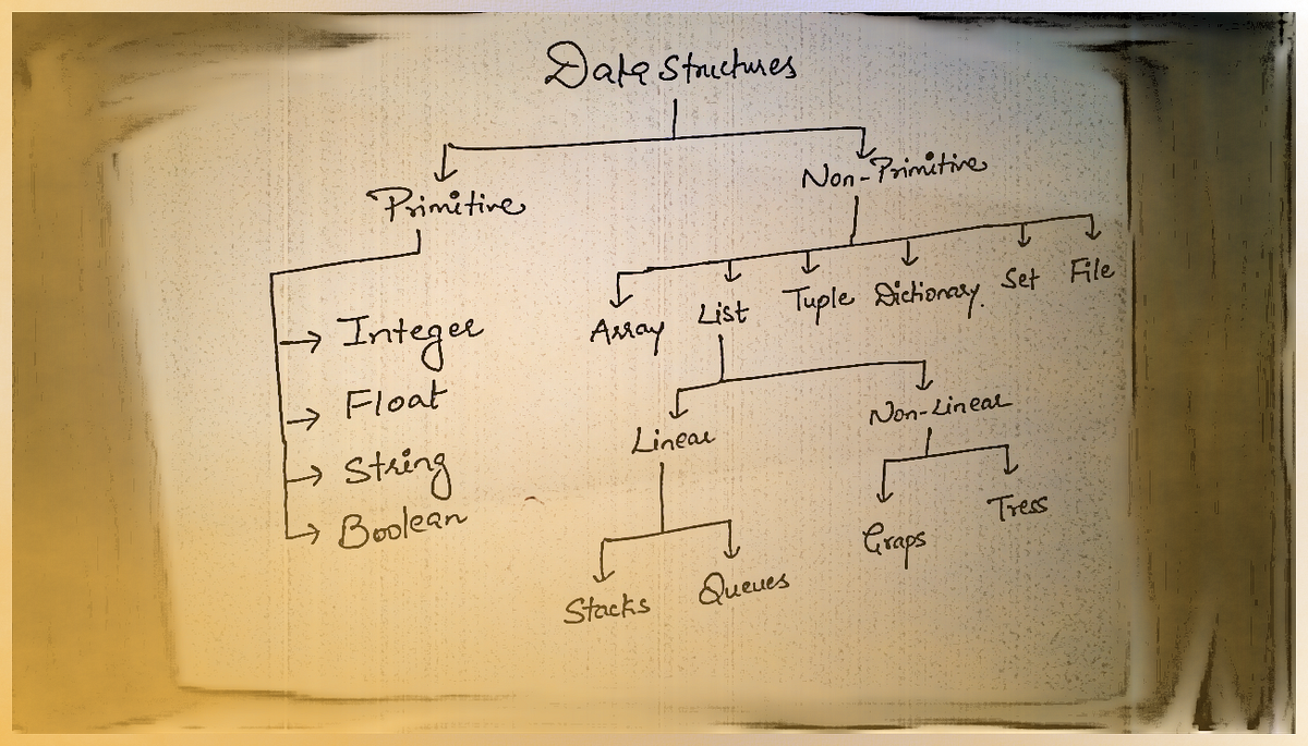 Modern Data Structures: List, Tuple, and Dictionary | by Shivendra ...