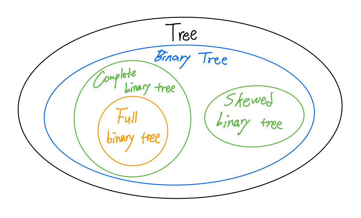 [Data Structure] Tree. Definition | by JOOHAN LEE | Medium