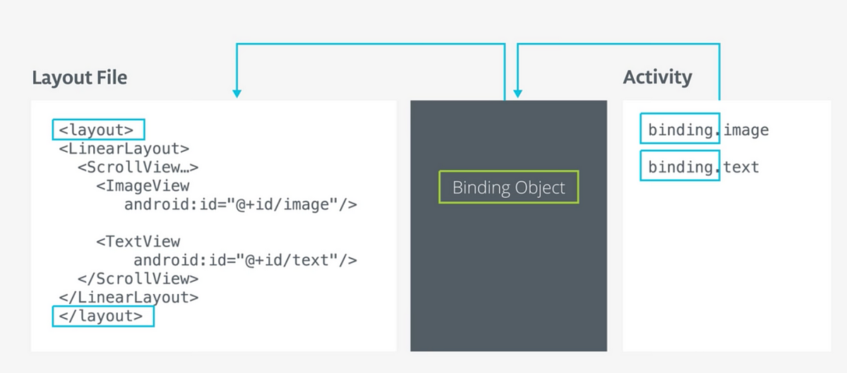 Data Binding In Android. Understand Data Binding In Android In… | By ...