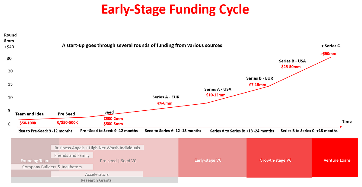 Pre-Seed Fundraising: Gets Your Startup Begin to a Successful Start