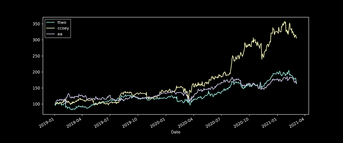 How To Get Started With Stock Performance Analysis in Python | by ...