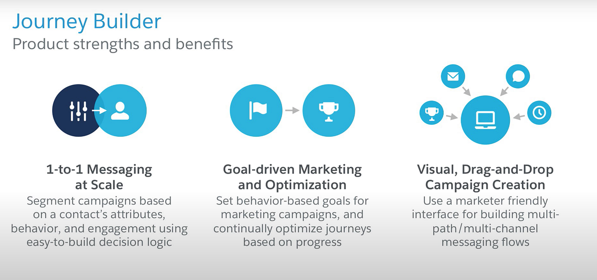 Marketing Cloud Notes — Journey Builder and Automation Studio by