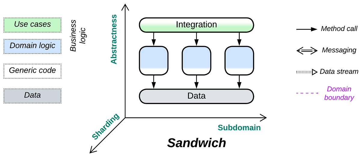 itnext.io - Denys Poltorak - Sandwich Architecture
