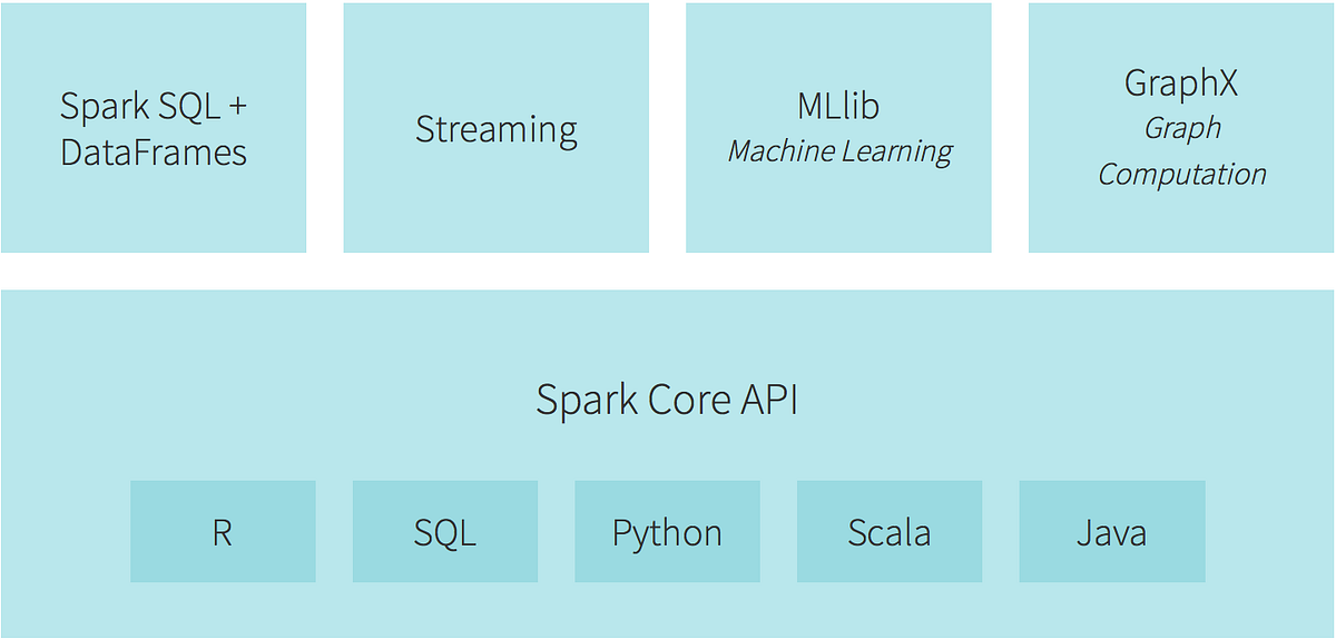 How I used Spark with Python to analyse and process data | by Wagner J ...