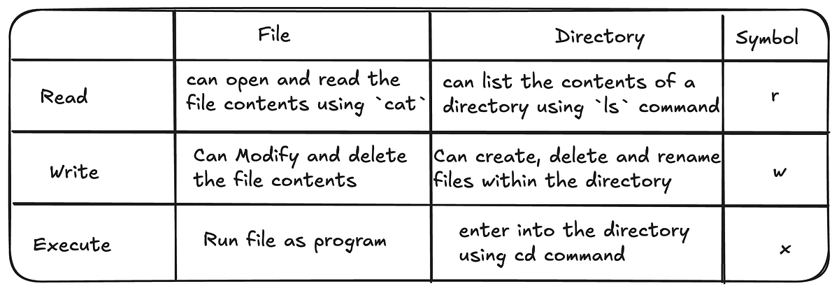 Linux permissions explained