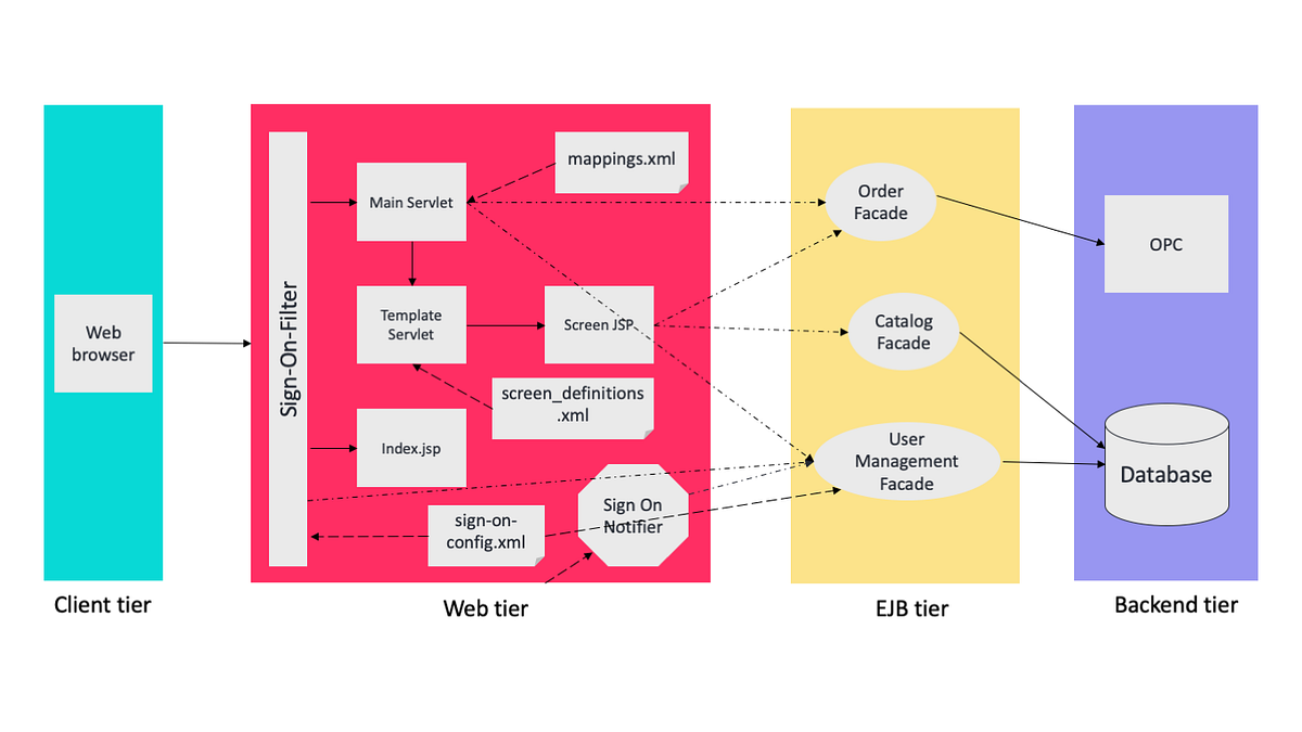 How to Design a Web Application - A Guideline on Software Architecture -  GeeksforGeeks