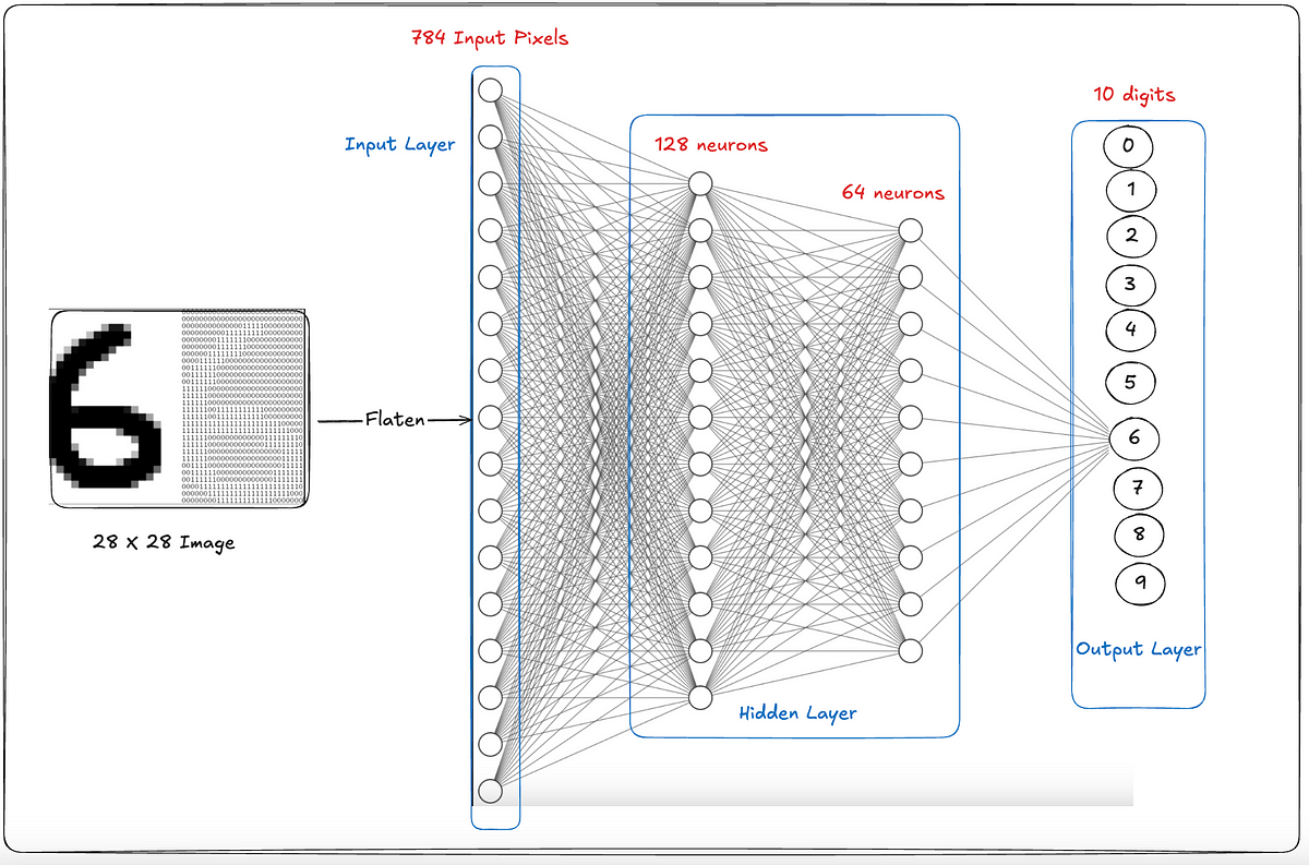 Handwritten Digit Recognition with Neural Networks: From