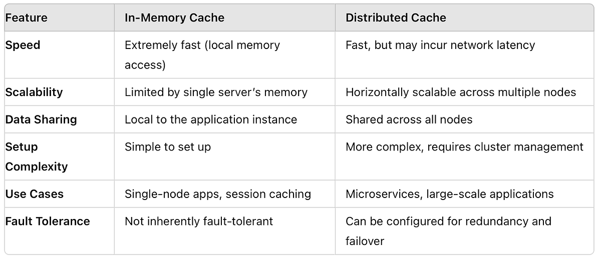 Building an In-Memory Cache for Low-Latency Spring Boot Applications: A ...