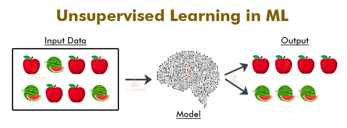 Unsupervised Learning Algorithms for Clustering and Anomaly Detection ...