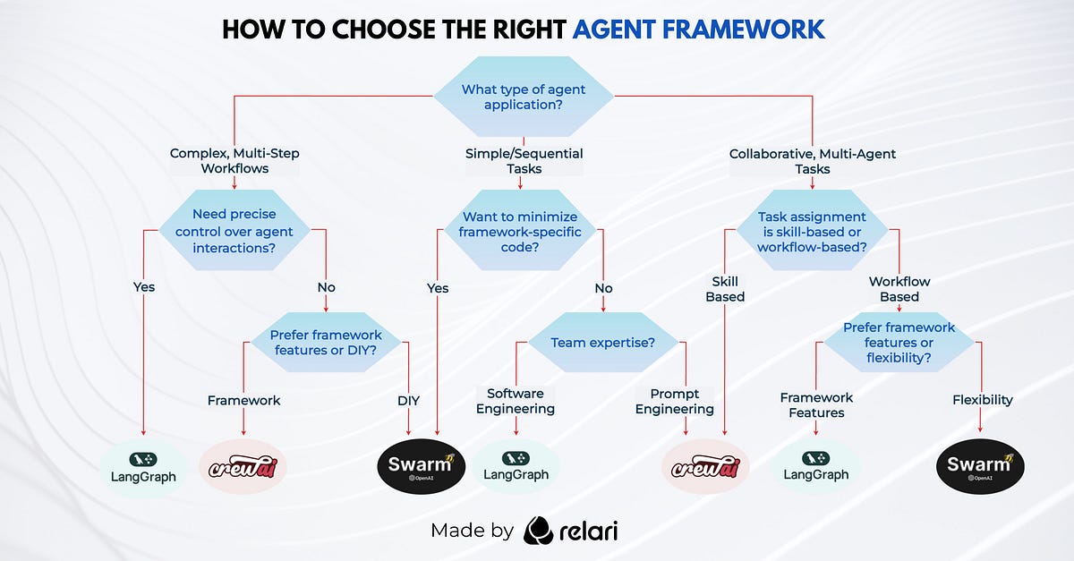 Choosing the Right AI Agent Framework: LangGraph vs CrewAI vs OpenAI Swarm