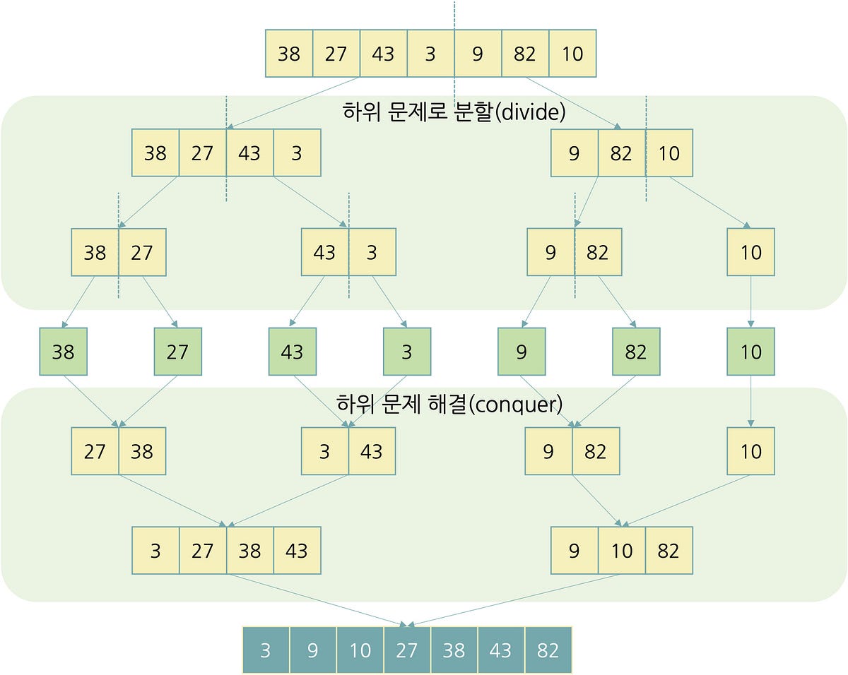 [Algorithm] Divide-and-conquer (분할 정복) | By DEpayse | DEpayse ...