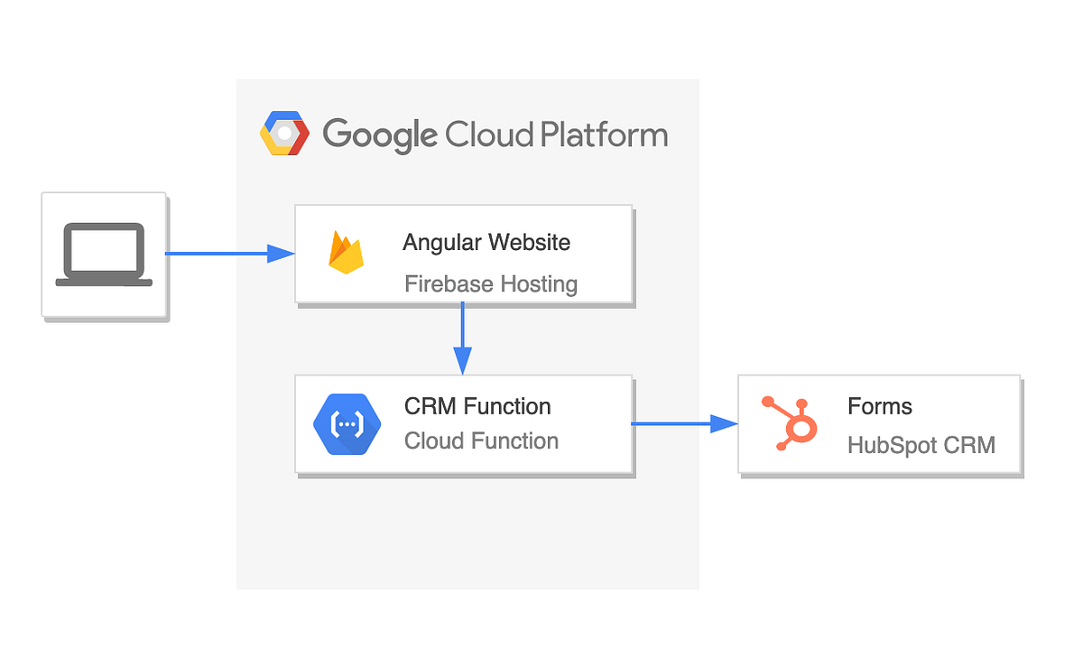 HubSpot CRM Integration using Serverless Cloud Function as a Backend
