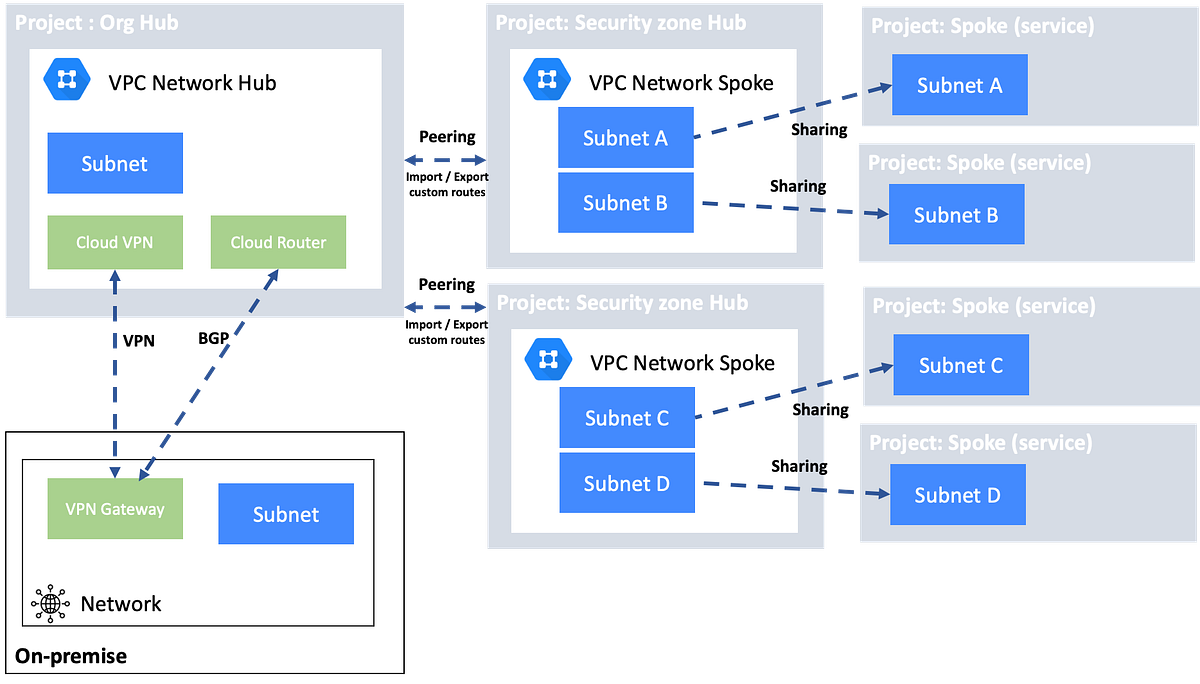 Simple Hybrid HubSpoke Network Topology on Google Cloud Platform (GCP
