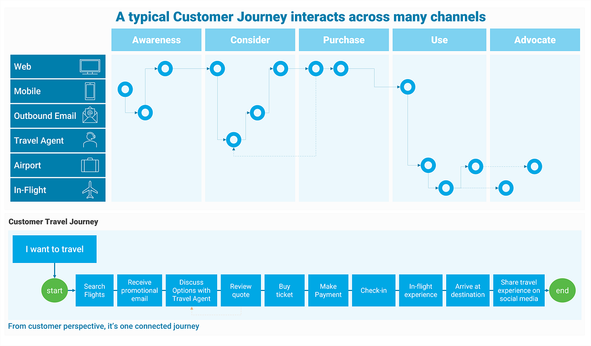 Customer experience journeys in digital transformation by Razi