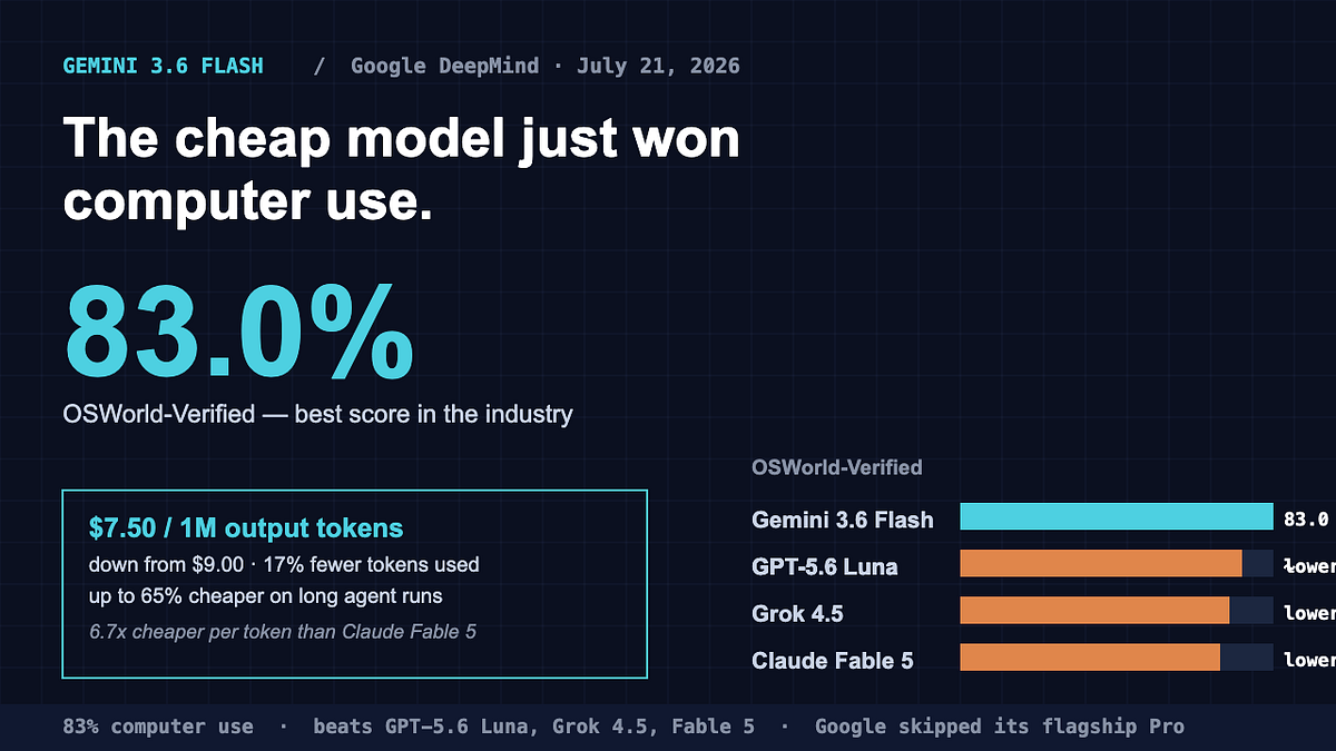 Gemini 3.6 Flash Hit 83% on Computer Use — a Cheap Flash Model Shouldn't Beat GPT-5.6 and Grok
