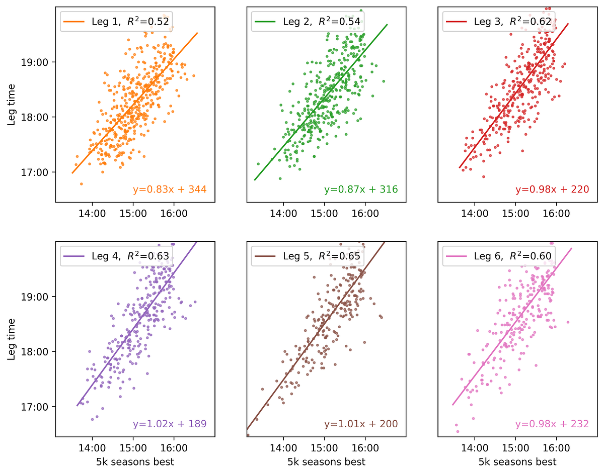 Road relays — How much is first leg worth? by John Ashcroft Medium