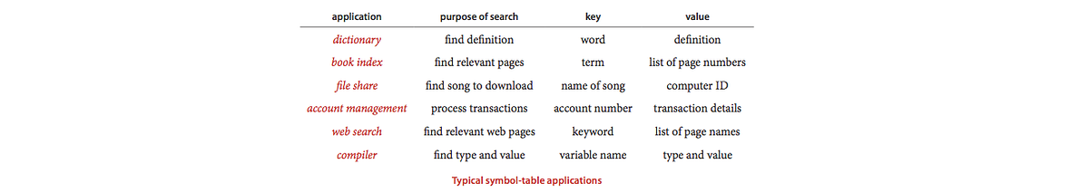 Symbol Table Applications. A closer look at symbol table… | by Omar ...