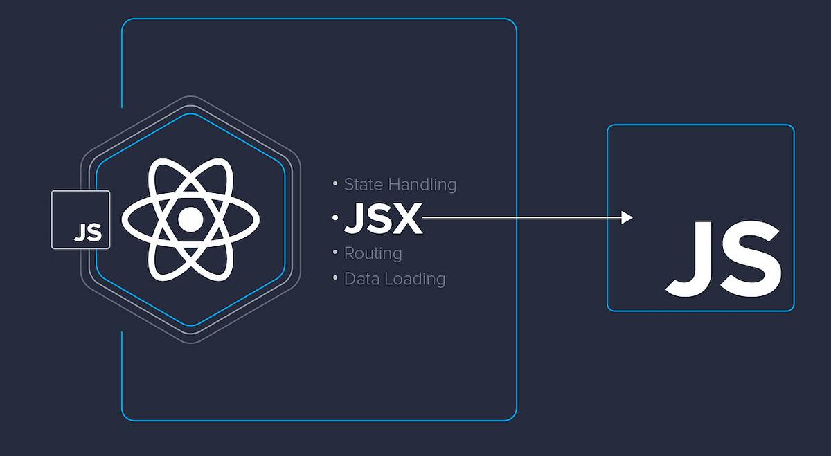 Jsx components. JSX. JSX (JAVASCRIPT). React js. JSX React logo.