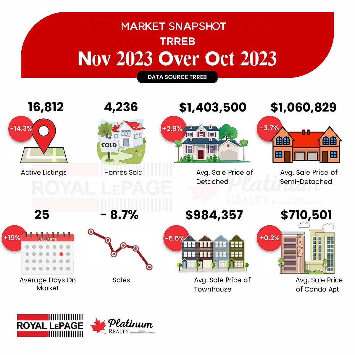 Greater Toronto (GTA) Real Estate Market Report — Nov 2023 by Jackson