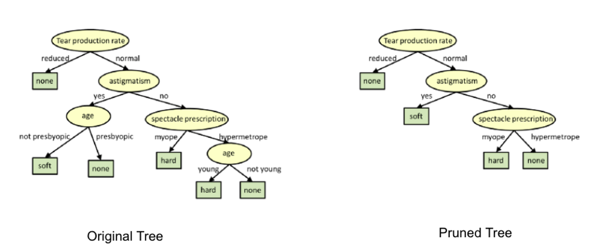 Practice: Hyper parameter tuning for an overfitted decision tree ...