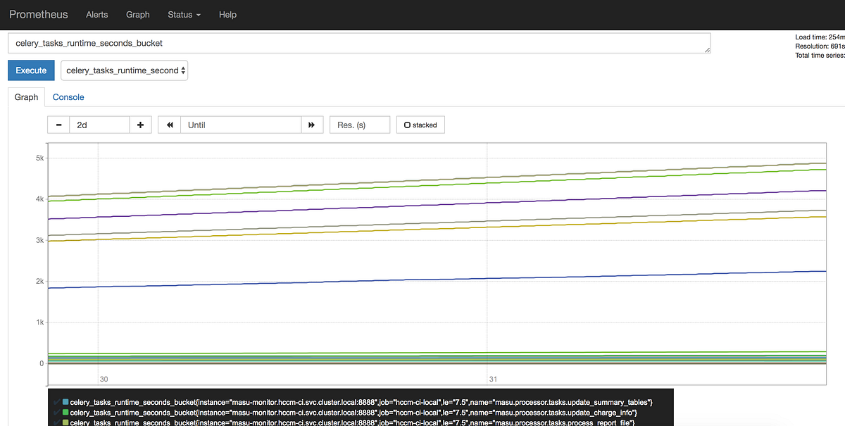 Prometheus Monitoring for Celery Workers by Chris Hambridge ITNEXT