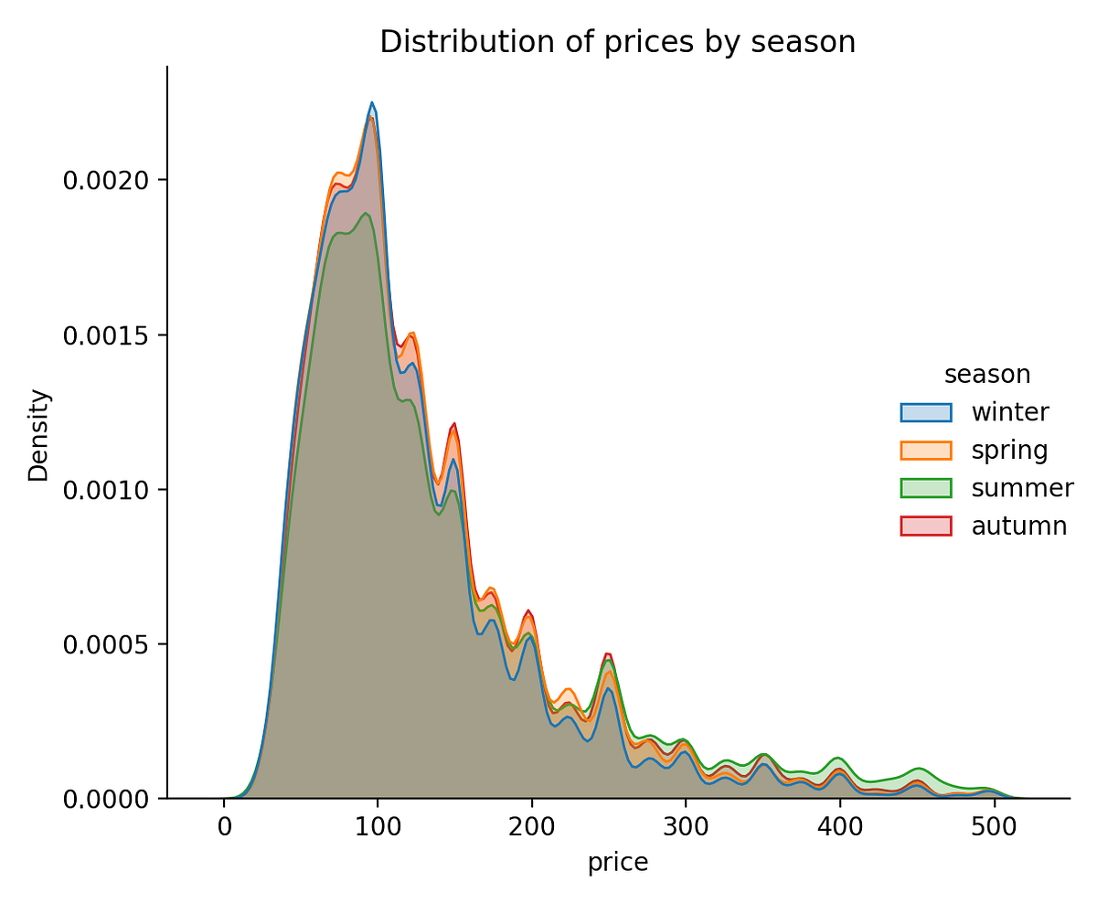 Analyzing Seattle Airbnb data. I stumbled upon Seattle Airbnb dataset ...