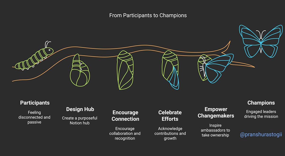 Preview image for The Insider’s Guide to Building an Iconic, Transformative Ambassador Program Everyone Wants In On.