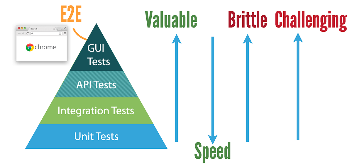 Testing Pyramid Clarified. Comparison of four types of automated… | by ...