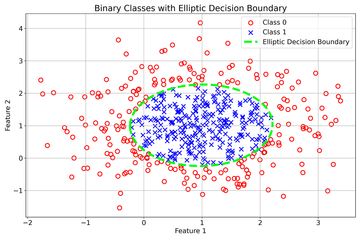 Equipping Logistic Regression With Non-Linear Boundaries Using ...