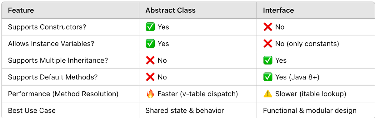 365. Abstract Classes vs. Interfaces in Java (Advanced Deep Dive) | by ...