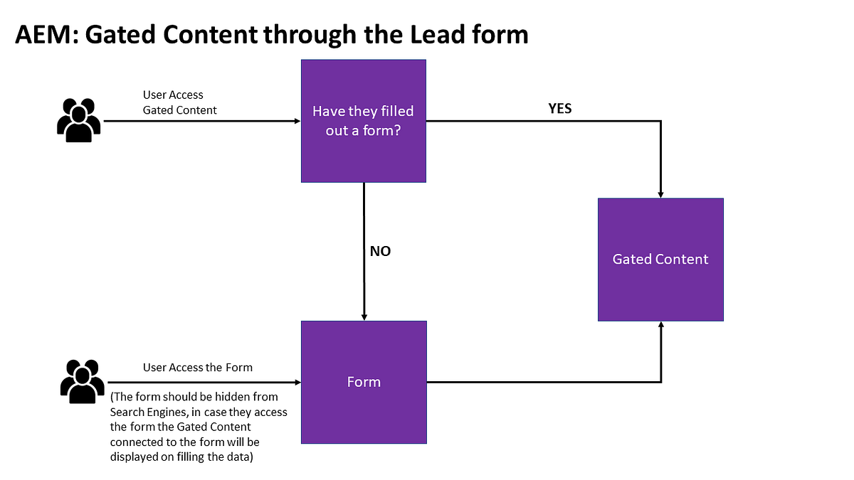 Adobe Experience Manager: Enable Gated Content in AEM | by Albin Issac |  Tech Learnings | Medium