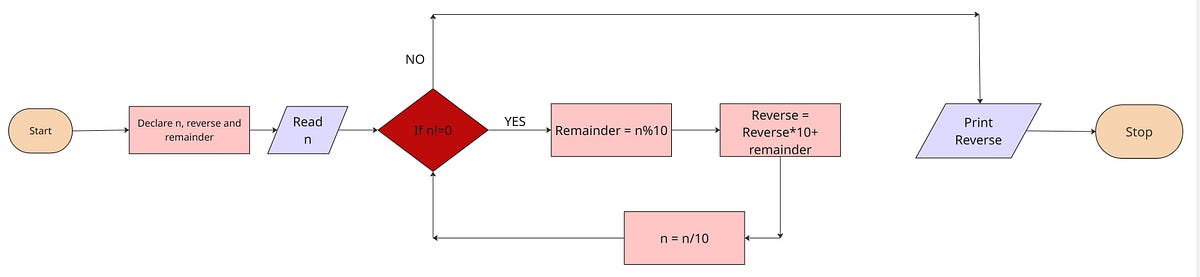 “The Day I Drew My Code” — How a Flowchart Helped Me Understand ...
