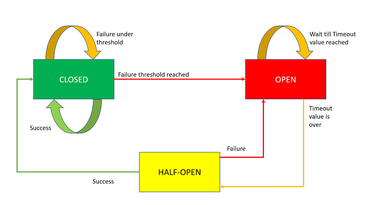 Circuit Breaker Pattern. Overview by Soumendra's Blog Medium