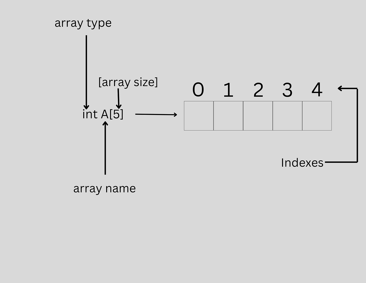Array Data Structure. You have only heard that arrays are… | by Owais ...