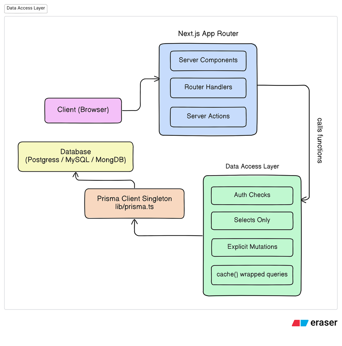Structuring Your Data Access Layer in Next.js — Patterns That