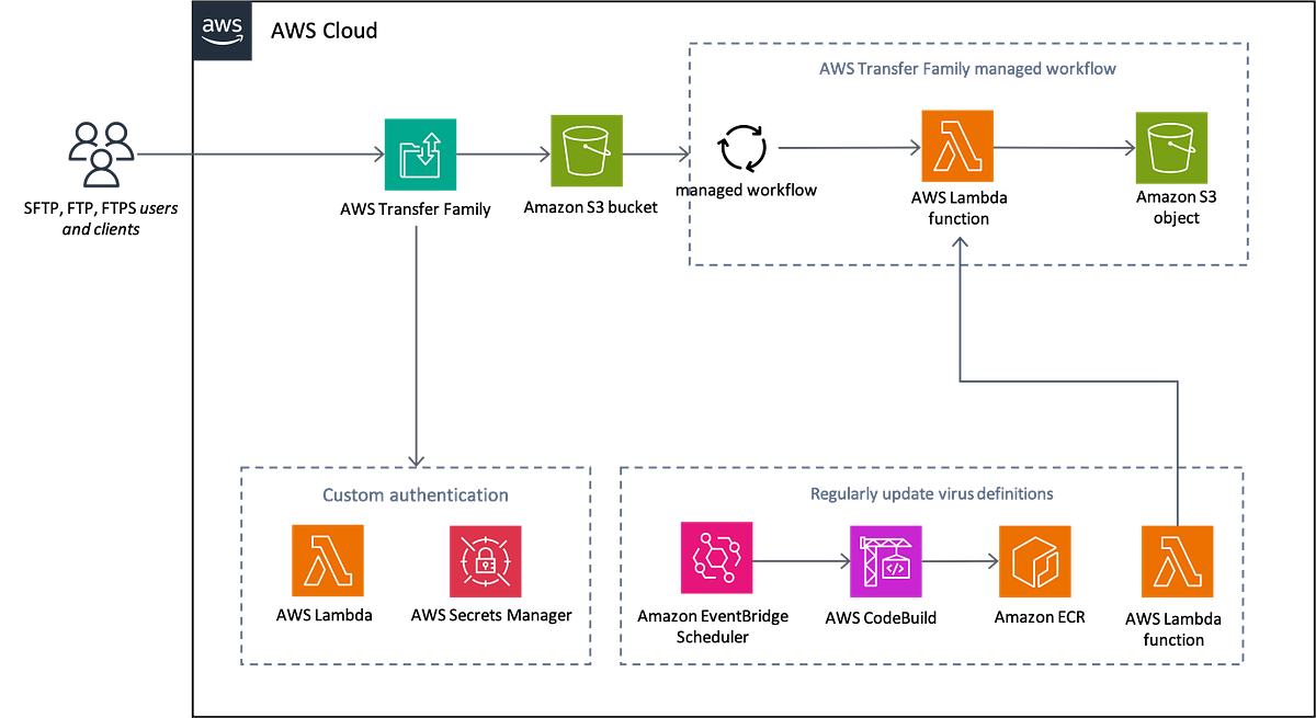 AWS Malware Detection: A Terraform Guide | AWS in Plain English