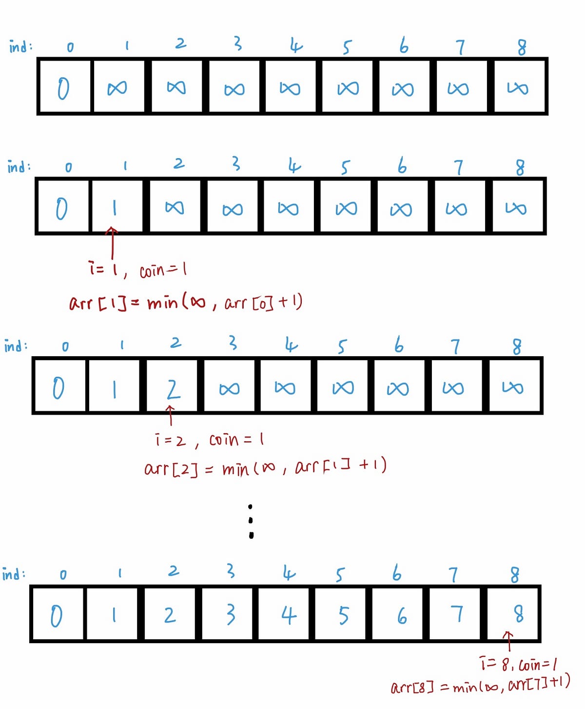 Solving the Coin Change Problem. It’s a quite common problem in real ...