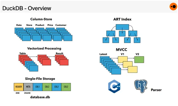 DuckDB architecture comparison with OLTP DB architecture