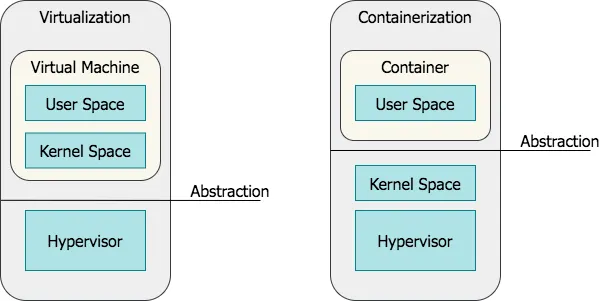 Virtual Machine vs Container